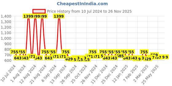 myntra.com Kuber Industries Brown 3-Pieces Pedal Dustbins With Handle-5 L Each kuber industries Price History Graph from 10 Jul 2024 to 25 Nov 2025
