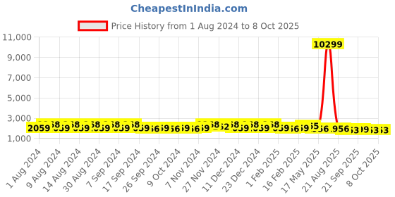 myntra.com Kuber Industries Brown 3 Pieces Pot Planters With Tray kuber industries Price History Graph from 1 Aug 2024 to 8 Oct 2025