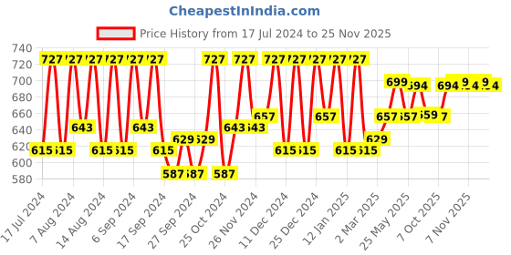 myntra.com Kuber Industries Brown 3 Pieces Printed Cabinet Shelf Liner Organisers kuber industries Price History Graph from 17 Jul 2024 to 24 Nov 2025