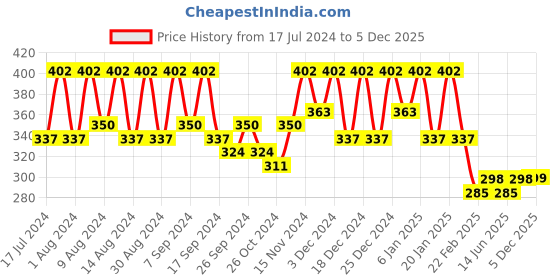 myntra.com Kuber Industries Brown 3 Pieces Printed Fabric Multi-Utility Organisers kuber industries Price History Graph from 17 Jul 2024 to 5 Dec 2025