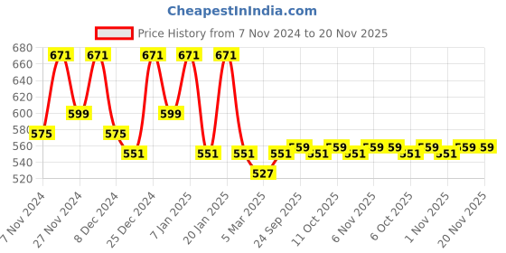 myntra.com Kuber Industries Brown 3 Pieces Printed Foldable Laundry Bag 45 l kuber industries Price History Graph from 7 Nov 2024 to 20 Nov 2025