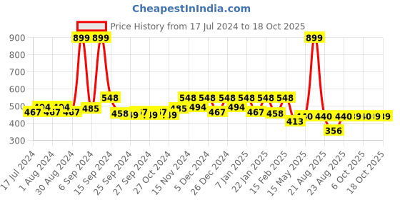 myntra.com Kuber Industries Brown 3-Pieces Printed Large Underbed Storage Bag kuber industries Price History Graph from 17 Jul 2024 to 18 Oct 2025
