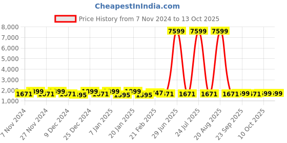 myntra.com Kuber Industries Brown 3 Pieces Printed Round Doormats kuber industries Price History Graph from 7 Nov 2024 to 12 Oct 2025