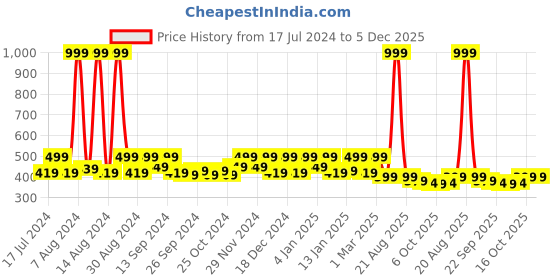 myntra.com Kuber Industries Brown 3 Pieces Printed Saree Organisers kuber industries Price History Graph from 17 Jul 2024 to 5 Dec 2025
