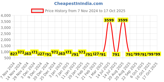 myntra.com Kuber Industries Brown 3 Pieces Printed Shelf Liner kuber industries Price History Graph from 7 Nov 2024 to 16 Oct 2025
