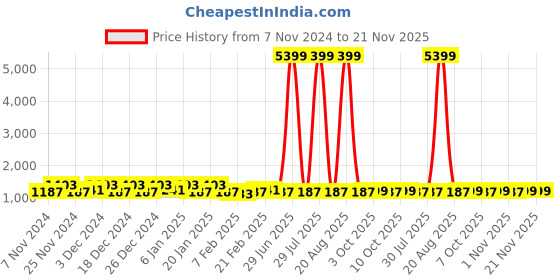 myntra.com Kuber Industries Brown 3 Pieces Printed Water Resistant Shelf Liner kuber industries Price History Graph from 7 Nov 2024 to 20 Nov 2025