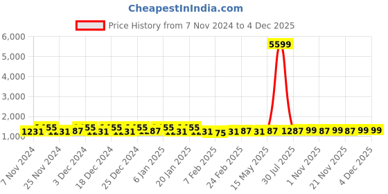 myntra.com Kuber Industries Brown 3 Pieces Printed Water Resistant Shelf Liner kuber industries Price History Graph from 7 Nov 2024 to 2 Dec 2025