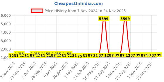 myntra.com Kuber Industries Brown 3 Pieces Printed Water Resistant Shelf Liner kuber industries Price History Graph from 7 Nov 2024 to 23 Nov 2025