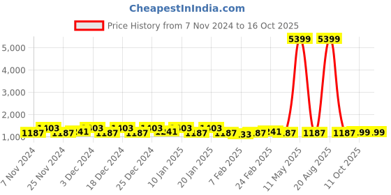 myntra.com Kuber Industries Brown 3 Pieces Printed Water Resistant Shelf Liner kuber industries Price History Graph from 7 Nov 2024 to 16 Oct 2025