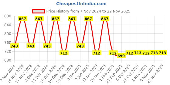myntra.com Kuber Industries Brown 3 Pieces Printed Water Resistant Shelf Liner Organisers kuber industries Price History Graph from 7 Nov 2024 to 21 Nov 2025