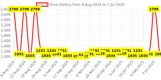 myntra.com Kuber Industries Brown 3 Pieces Rectangular Table Placemats kuber industries Price History Graph from 8 Aug 2024 to 7 Jul 2025