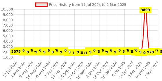 myntra.com Kuber Industries Brown 3 Pieces Regular Drawer Organiser kuber industries Price History Graph from 17 Jul 2024 to 2 Mar 2025