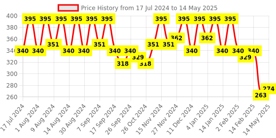 myntra.com Kuber Industries Brown 3 Pieces Regular Drawer Storage Basket Organisers kuber industries Price History Graph from 17 Jul 2024 to 14 May 2025