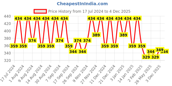 myntra.com Kuber Industries Brown 3 Pieces Regular Multi-Utility Organiser kuber industries Price History Graph from 17 Jul 2024 to 4 Dec 2025