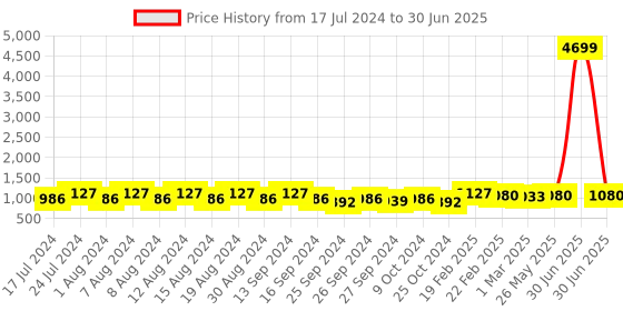 myntra.com Kuber Industries Brown 3 Pieces Regular Storage Box Organisers kuber industries Price History Graph from 17 Jul 2024 to 30 Jun 2025