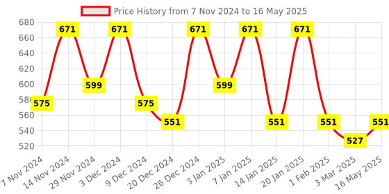 myntra.com Kuber Industries Brown 3 Pieces Reusable Multi-Utility Organisers kuber industries Price History Graph from 7 Nov 2024 to 16 May 2025