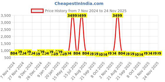 myntra.com Kuber Industries Brown 3 Pieces Self Design Microfiber Doormats kuber industries Price History Graph from 7 Nov 2024 to 24 Nov 2025