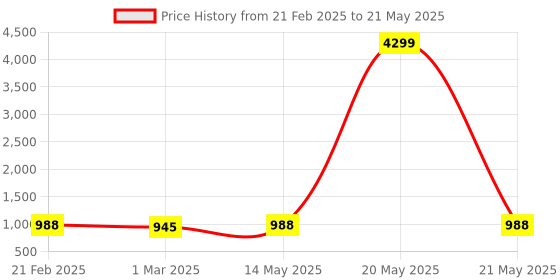 myntra.com Kuber Industries Brown 3 Pieces Self Design Multi-Utility Organisers kuber industries Price History Graph from 21 Feb 2025 to 21 May 2025