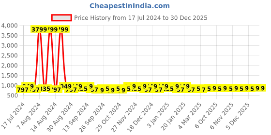 myntra.com Kuber Industries Brown 3 Pieces Self Design Reusable Jewellery Organisers kuber industries Price History Graph from 17 Jul 2024 to 30 Dec 2025
