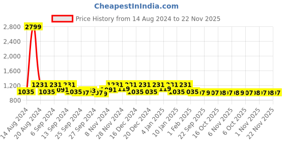 myntra.com Kuber Industries Brown 3 Pieces Self Drying Microfiber Kitchen Table Placemats kuber industries Price History Graph from 14 Aug 2024 to 22 Nov 2025