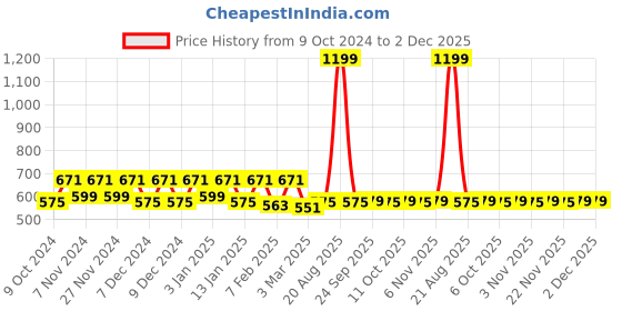 myntra.com Kuber Industries Brown 3 Pieces Step Stools kuber industries Price History Graph from 9 Oct 2024 to 2 Dec 2025