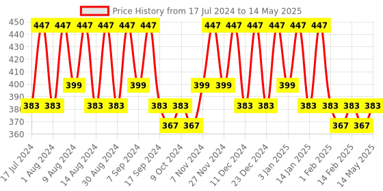 myntra.com Kuber Industries Brown 3 Pieces Textured Multi-Utility Organisers kuber industries Price History Graph from 17 Jul 2024 to 14 May 2025