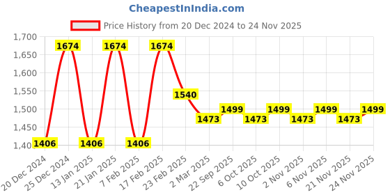 myntra.com Kuber Industries Brown 3 Pieces U-Shaped Memory Foam Filled Cotton Travel Pillows kuber industries Price History Graph from 20 Dec 2024 to 24 Nov 2025