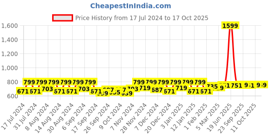 myntra.com Kuber Industries Brown 3 Pieces Unbreakable Bathroom Bucket 13 L Each kuber industries Price History Graph from 17 Jul 2024 to 15 Oct 2025