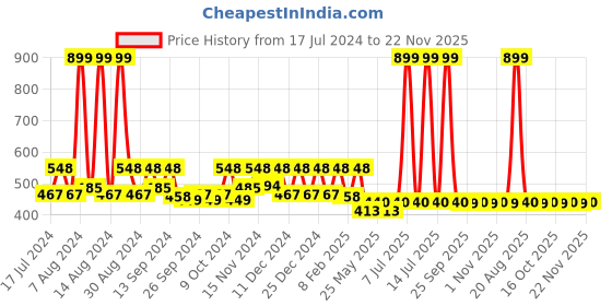 myntra.com Kuber Industries Brown 3-Pieces Underbed Storage Bag Organisers kuber industries Price History Graph from 17 Jul 2024 to 22 Nov 2025