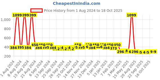 myntra.com Kuber Industries Brown 3 Pieces Velvet Aasan Mat kuber industries Price History Graph from 1 Aug 2024 to 17 Oct 2025