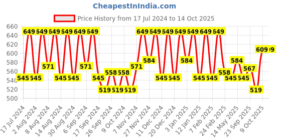myntra.com Kuber Industries Brown 3 Pieces Wooden Reusable Drawer Organiser kuber industries Price History Graph from 17 Jul 2024 to 13 Oct 2025