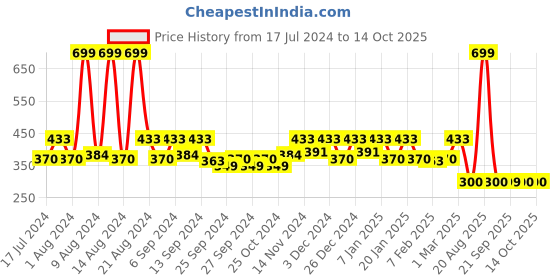 myntra.com Kuber Industries Brown 3 Pieces Woven Design Cotton Reversible Doormats kuber industries Price History Graph from 17 Jul 2024 to 14 Oct 2025