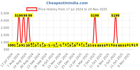 myntra.com Kuber Industries Brown 30 Pieces Reusable Drawer Organisers kuber industries Price History Graph from 17 Jul 2024 to 24 Nov 2025