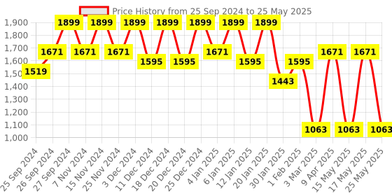 myntra.com Kuber Industries Brown 4-Layer Drawer Organiser kuber industries Price History Graph from 25 Sep 2024 to 25 May 2025