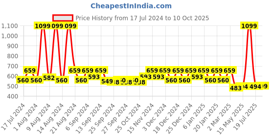 myntra.com Kuber Industries Brown 4-Pcs Embossed Self Design Half Transparent Coat Covers kuber industries Price History Graph from 17 Jul 2024 to 10 Oct 2025