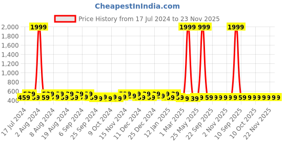 myntra.com Kuber Industries Brown 4 Pcs Regular Cloth Storage Organiser kuber industries Price History Graph from 17 Jul 2024 to 23 Nov 2025