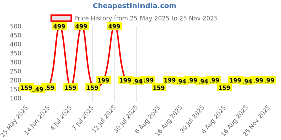 myntra.com Kuber Industries Brown 4 piece Solid Plastic Bath Accessories Set kuber industries Price History Graph from 25 May 2025 to 25 Nov 2025