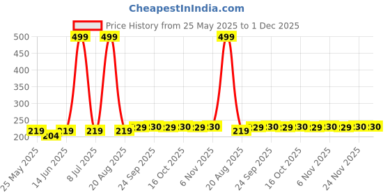 myntra.com Kuber Industries Brown 4 piece Solid Plastic Bath Accessories Set kuber industries Price History Graph from 25 May 2025 to 30 Nov 2025