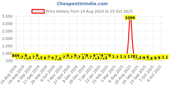 myntra.com Kuber Industries Brown 4 pieces Bath Accessories Set kuber industries Price History Graph from 14 Aug 2024 to 14 Oct 2025