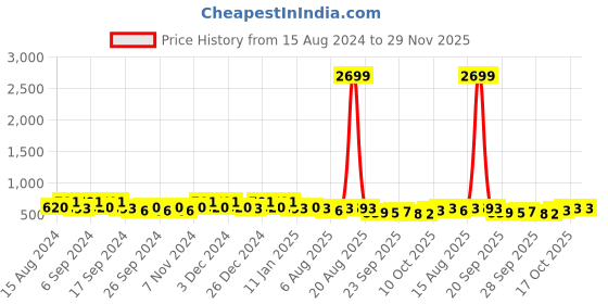 myntra.com Kuber Industries Brown 4 pieces Bath Accessories Set kuber industries Price History Graph from 15 Aug 2024 to 29 Nov 2025