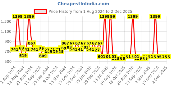 myntra.com Kuber Industries Brown 4 Pieces Clothes Storage Box kuber industries Price History Graph from 1 Aug 2024 to 1 Dec 2025