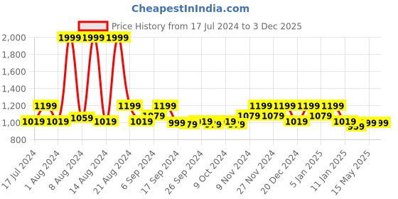 myntra.com Kuber Industries Brown 4 Pieces Cotton Sitting Chair Pads kuber industries Price History Graph from 17 Jul 2024 to 3 Dec 2025