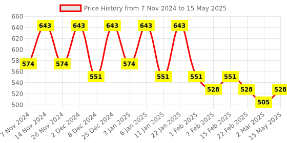 myntra.com Kuber Industries Brown 4 Pieces Diya Shape String Light kuber industries Price History Graph from 7 Nov 2024 to 15 May 2025