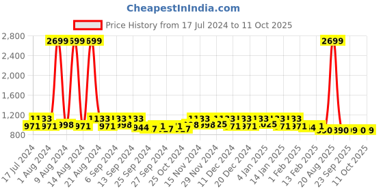 myntra.com Kuber Industries Brown 4 Pieces Drawer Organisers kuber industries Price History Graph from 17 Jul 2024 to 10 Oct 2025