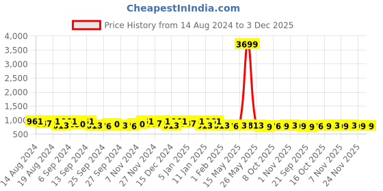 myntra.com Kuber Industries Brown 4 Pieces Drawer Organisers kuber industries Price History Graph from 14 Aug 2024 to 3 Dec 2025