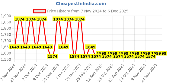 myntra.com Kuber Industries Brown 4 Pieces Foldable Laundry Bags 80L kuber industries Price History Graph from 7 Nov 2024 to 6 Dec 2025