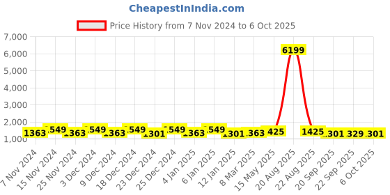 myntra.com Kuber Industries Brown 4 Pieces Jute Foldable Drawer Organisers kuber industries Price History Graph from 7 Nov 2024 to 6 Oct 2025