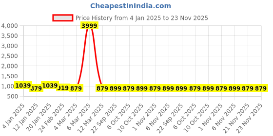 myntra.com Kuber Industries Brown 4 Pieces Leaf Printed Door Curtain kuber industries Price History Graph from 4 Jan 2025 to 23 Nov 2025