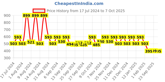 myntra.com Kuber Industries Brown 4-Pieces Leaf Printed Saree Organizers kuber industries Price History Graph from 17 Jul 2024 to 7 Oct 2025