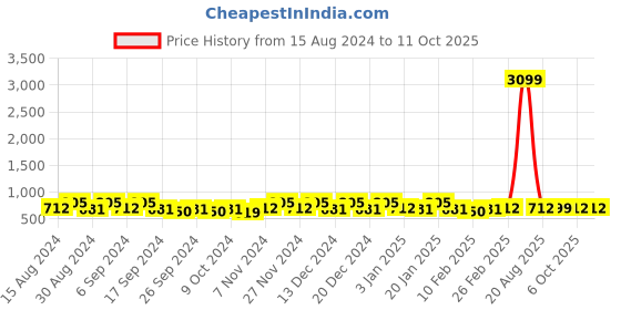 myntra.com Kuber Industries Brown 4 Pieces Matte Bath Accessories Set kuber industries Price History Graph from 15 Aug 2024 to 11 Oct 2025